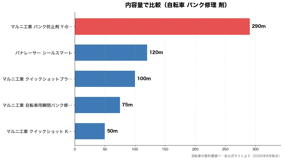 内容量の比較チャート（マルニ工業 クイックショ 50m・マルニ工業 自転車用瞬間 75m・マルニ工業 クイックショ 100m・パナレーサー シールスマ 120m）
