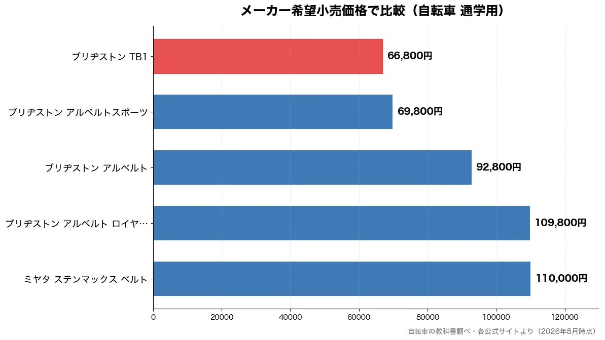 メーカー希望小売価格の比較チャート（ブリヂストン TB1 66,800円・ブリヂストン アルベルト 69,800円・ブリヂストン アルベルト 92,800円・ブリヂストン アルベルト 109,800円）