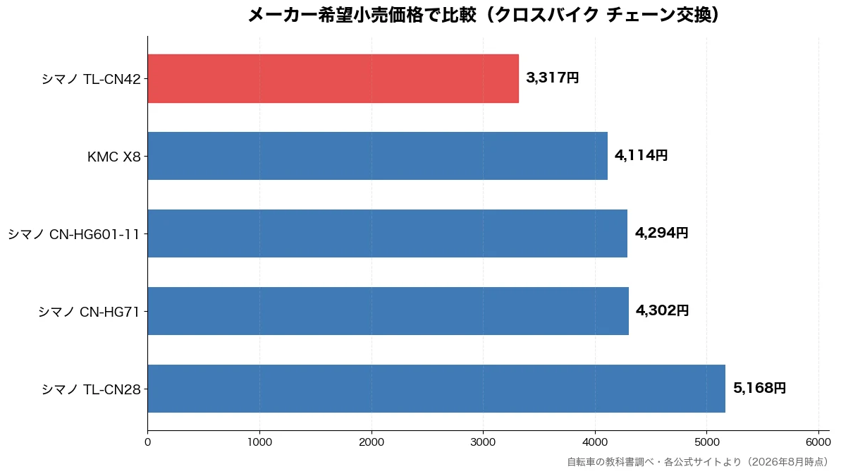 メーカー希望小売価格の比較チャート（シマノ TL-CN42 3,317円・KMC X8 4,114円・シマノ CN-HG601 4,294円・シマノ CN-HG71 4,302円）