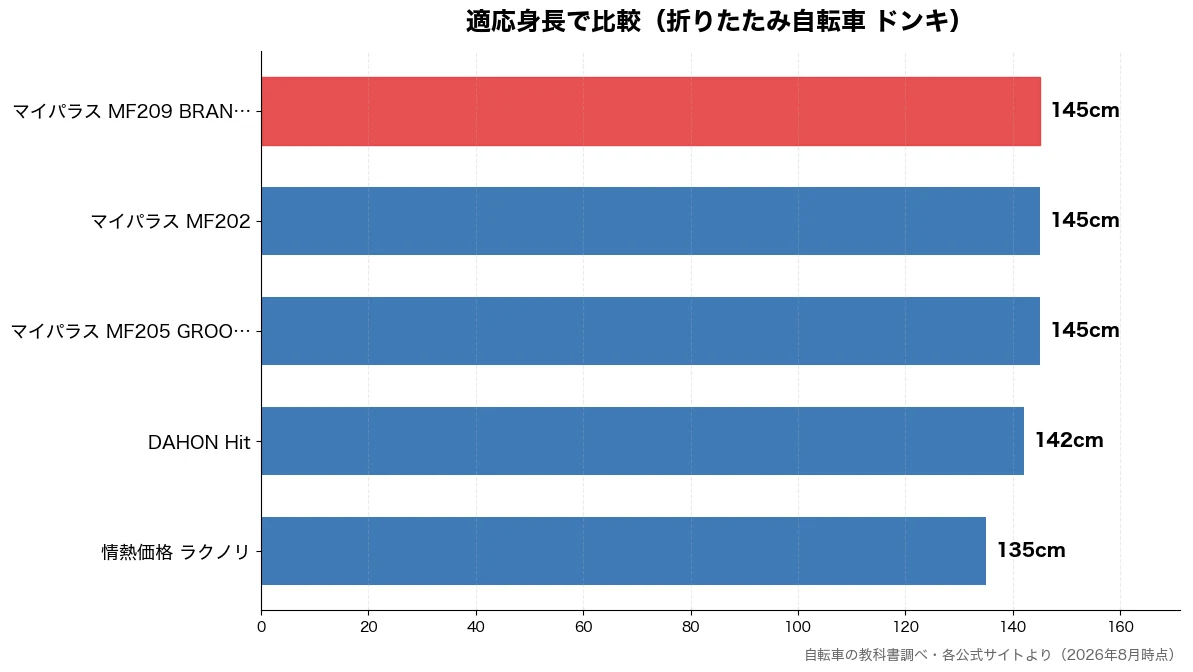 適応身長の比較チャート（情熱価格 ラクノリ 135cm・DAHON Hit 142cm・マイパラス MF205  145cm・マイパラス MF202 145cm）
