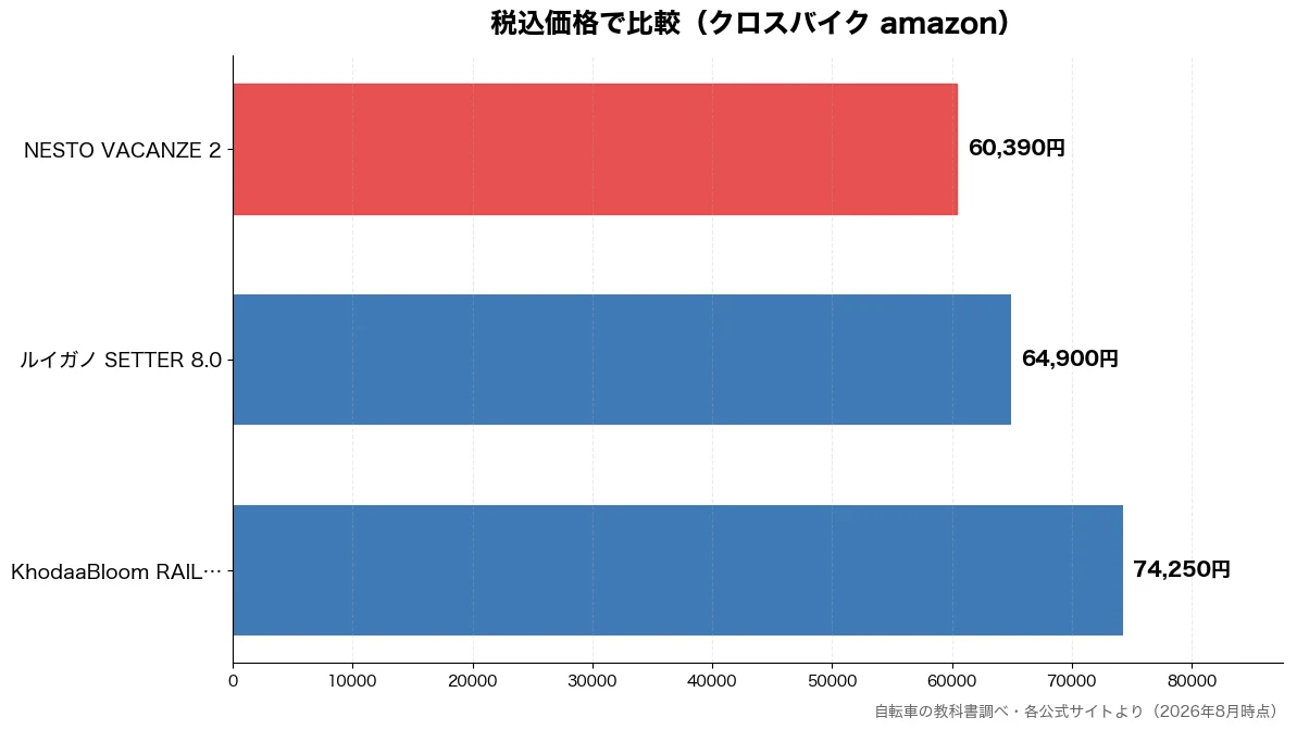 税込価格の比較チャート（NESTO VACANZ 60,390円・ルイガノ SETTER  64,900円・KhodaaBloom  74,250円）