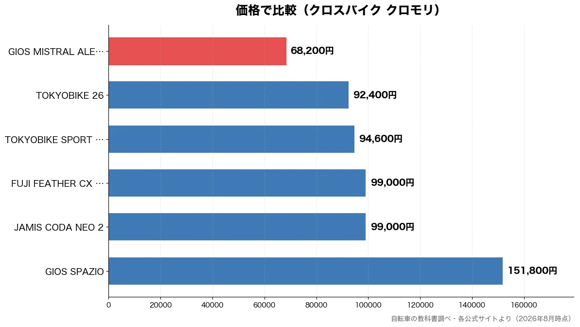 価格の比較チャート（GIOS MISTRAL 68,200円・TOKYOBIKE 26 92,400円・TOKYOBIKE SP 94,600円・JAMIS CODA N 99,000円）