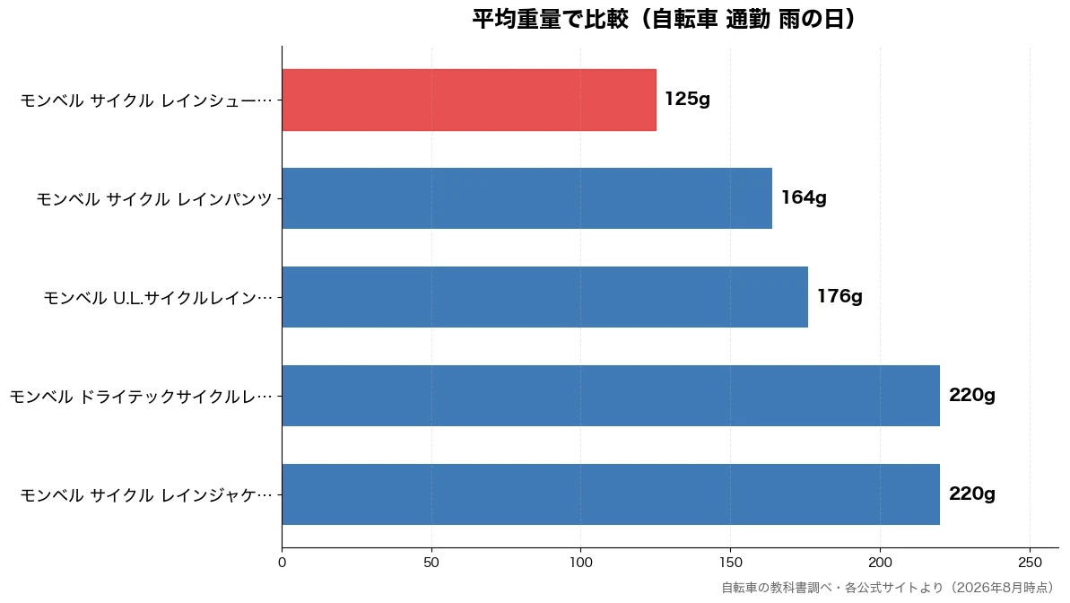 平均重量の比較チャート（モンベル サイクル レイ 125g・モンベル サイクル レイ 164g・モンベル U.L.サイク 176g・モンベル サイクル レイ 220g）