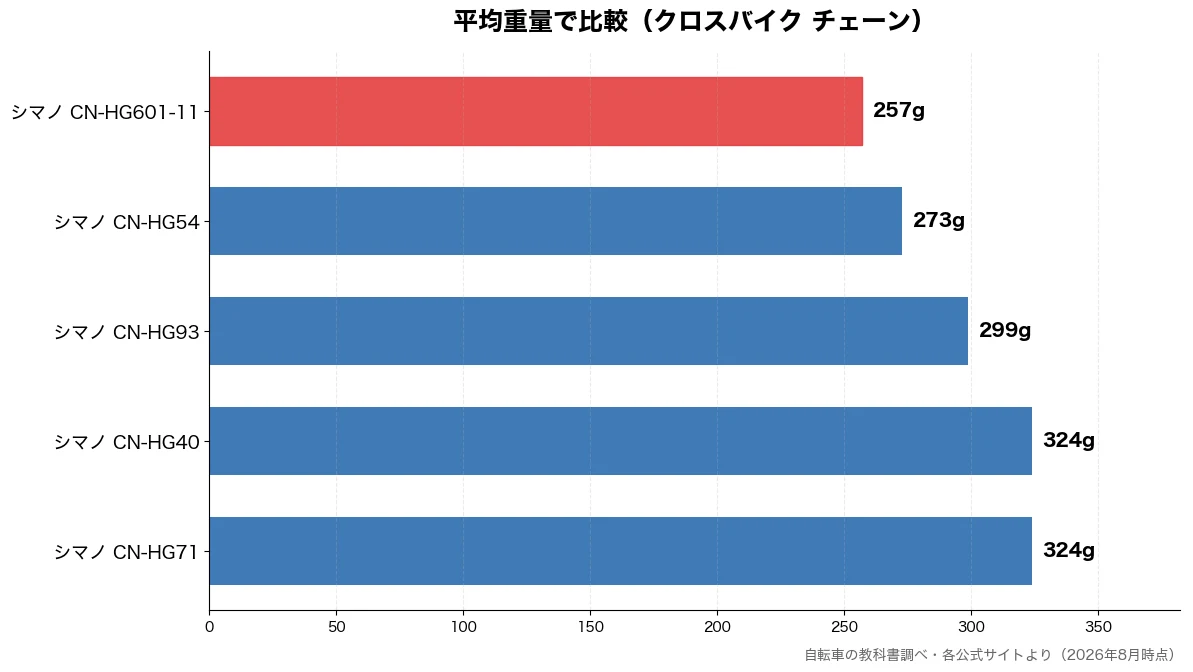 平均重量の比較チャート（シマノ CN-HG601 257g・シマノ CN-HG54 273g・シマノ CN-HG93 299g・シマノ CN-HG71 324g）
