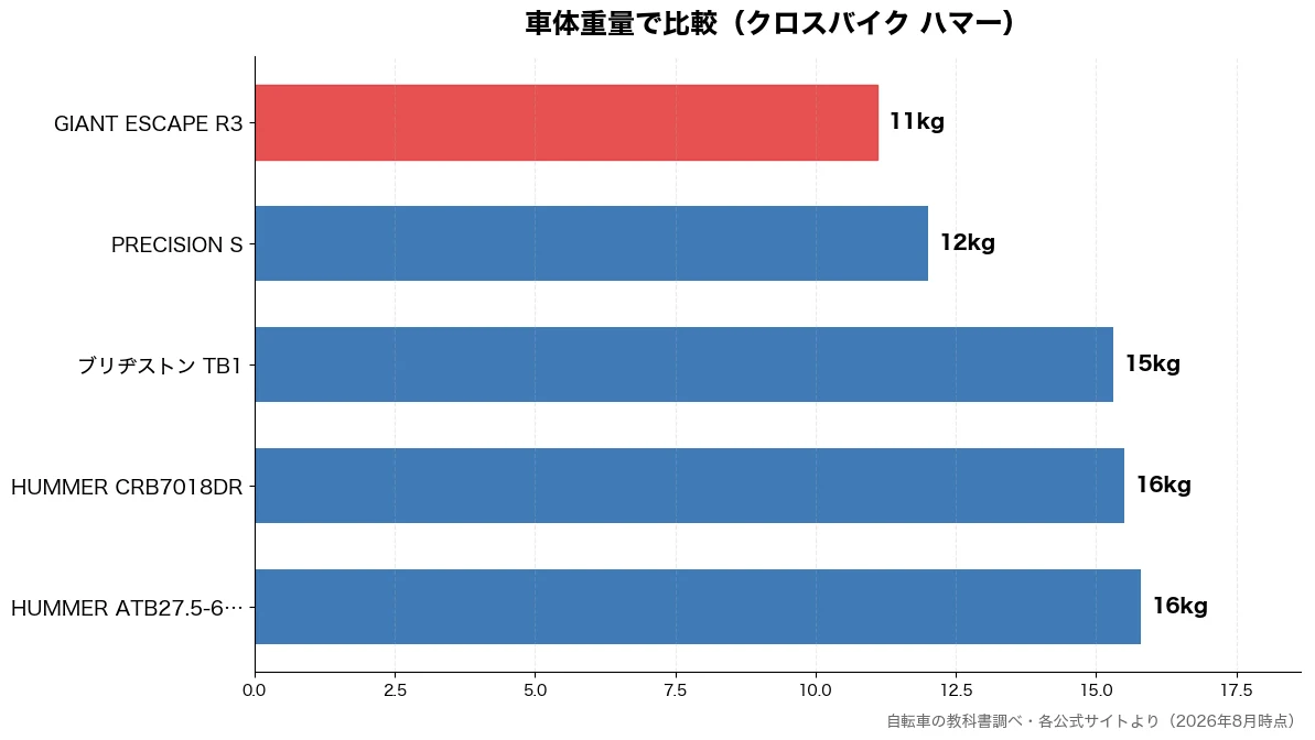 車体重量の比較チャート（GIANT ESCAPE 11kg・PRECISION S 12kg・ブリヂストン TB1 15kg・HUMMER CRB70 16kg）