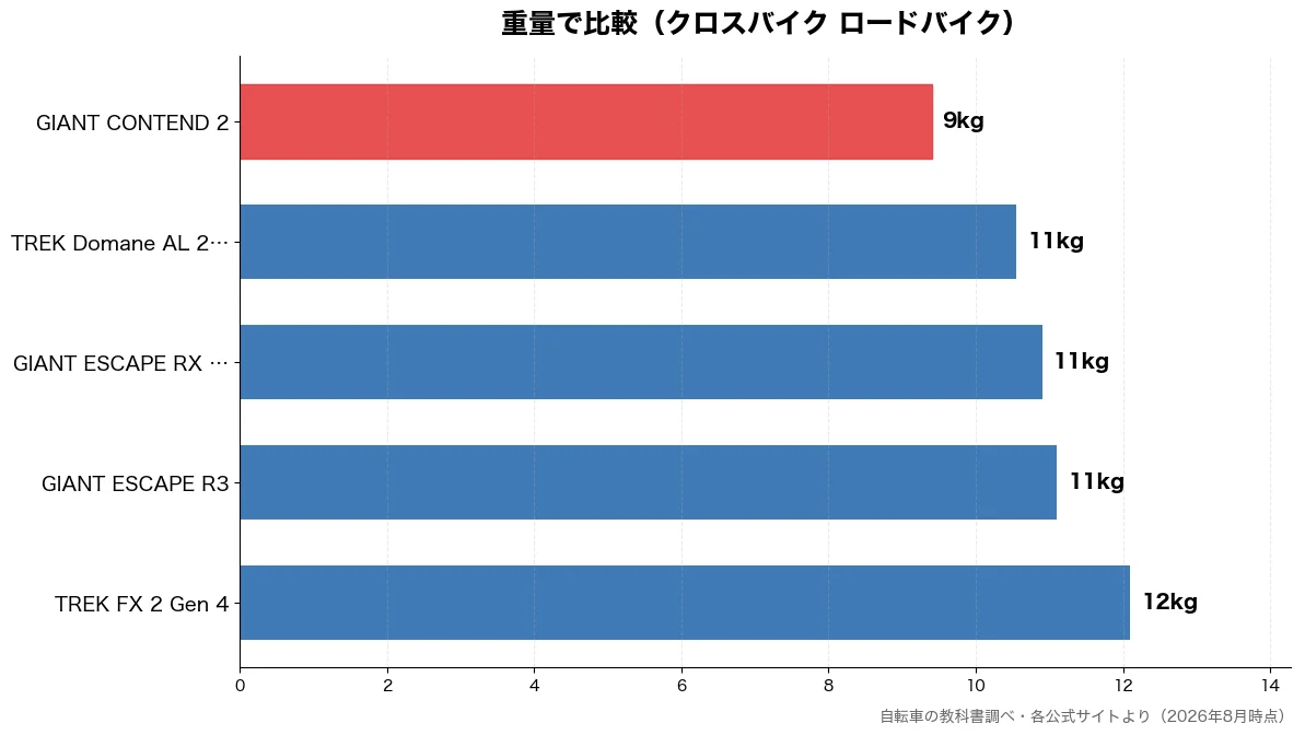重量の比較チャート（GIANT CONTEN 9kg・TREK Domane  11kg・GIANT ESCAPE 11kg・GIANT ESCAPE 11kg）