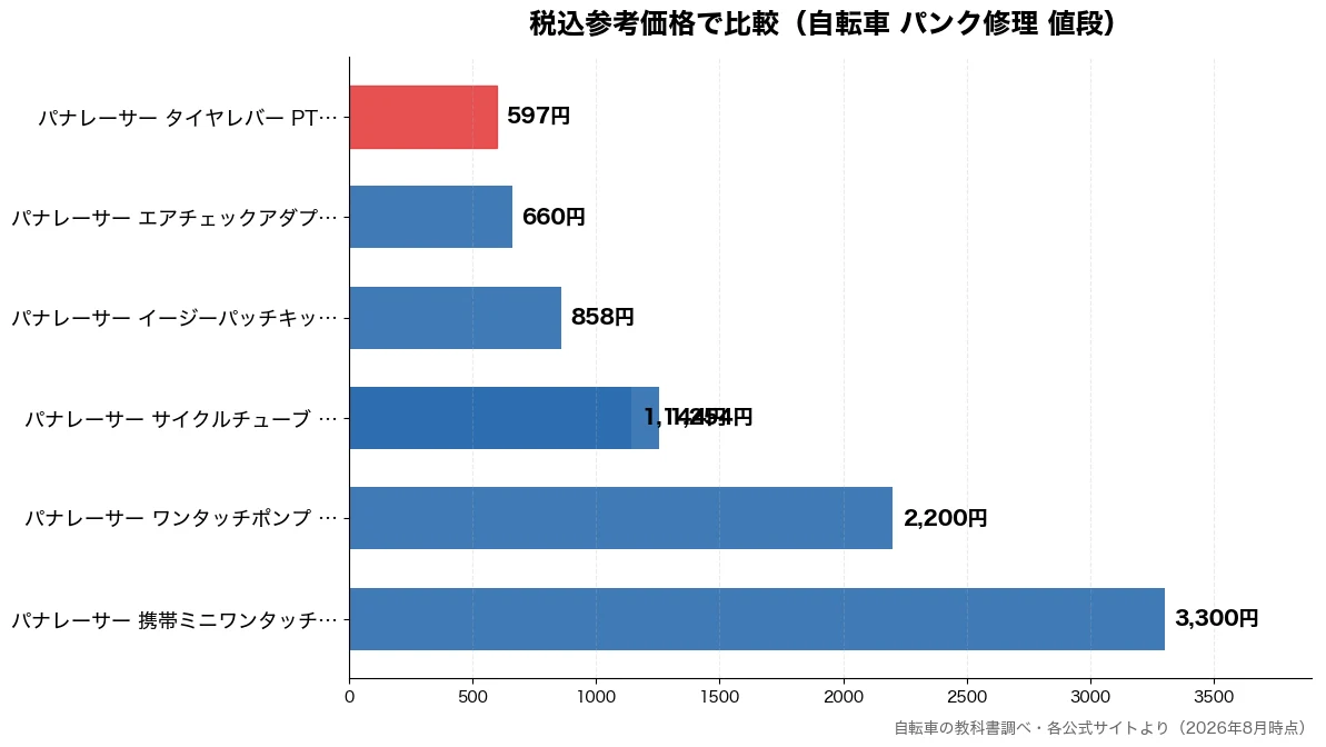 税込参考価格の比較チャート(パナレーサー タイヤレバ 597円・パナレーサー エアチェッ 660円・パナレーサー イージーパ 858円・パナレーサー サイクルチ 1,144円)