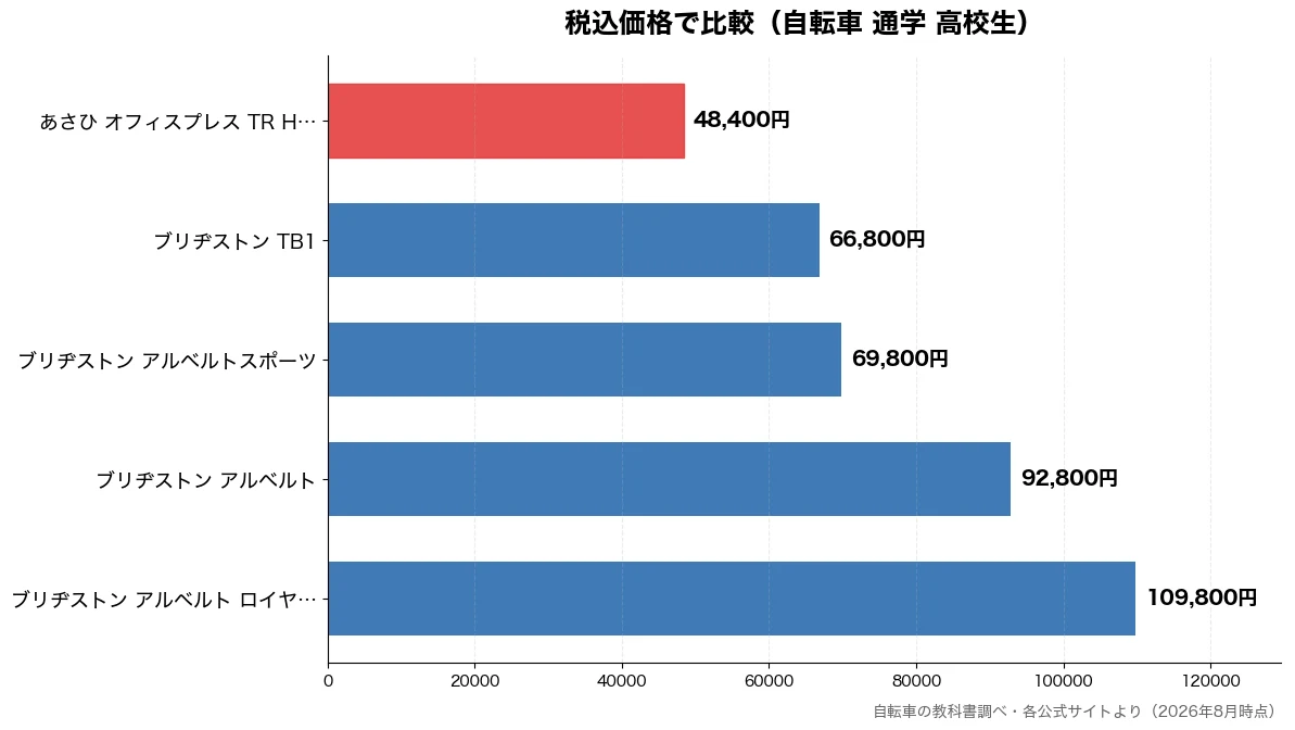 税込価格の比較チャート（あさひ オフィスプレス  48,400円・ブリヂストン TB1 66,800円・ブリヂストン アルベルト 69,800円・ブリヂストン アルベルト 92,800円）