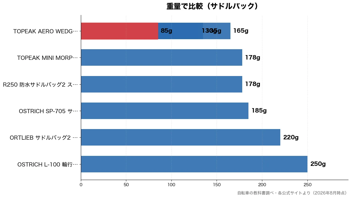 重量の比較チャート（TOPEAK AERO  85g・TOPEAK AERO  130g・TOPEAK AERO  135g・TOPEAK AERO  165g）
