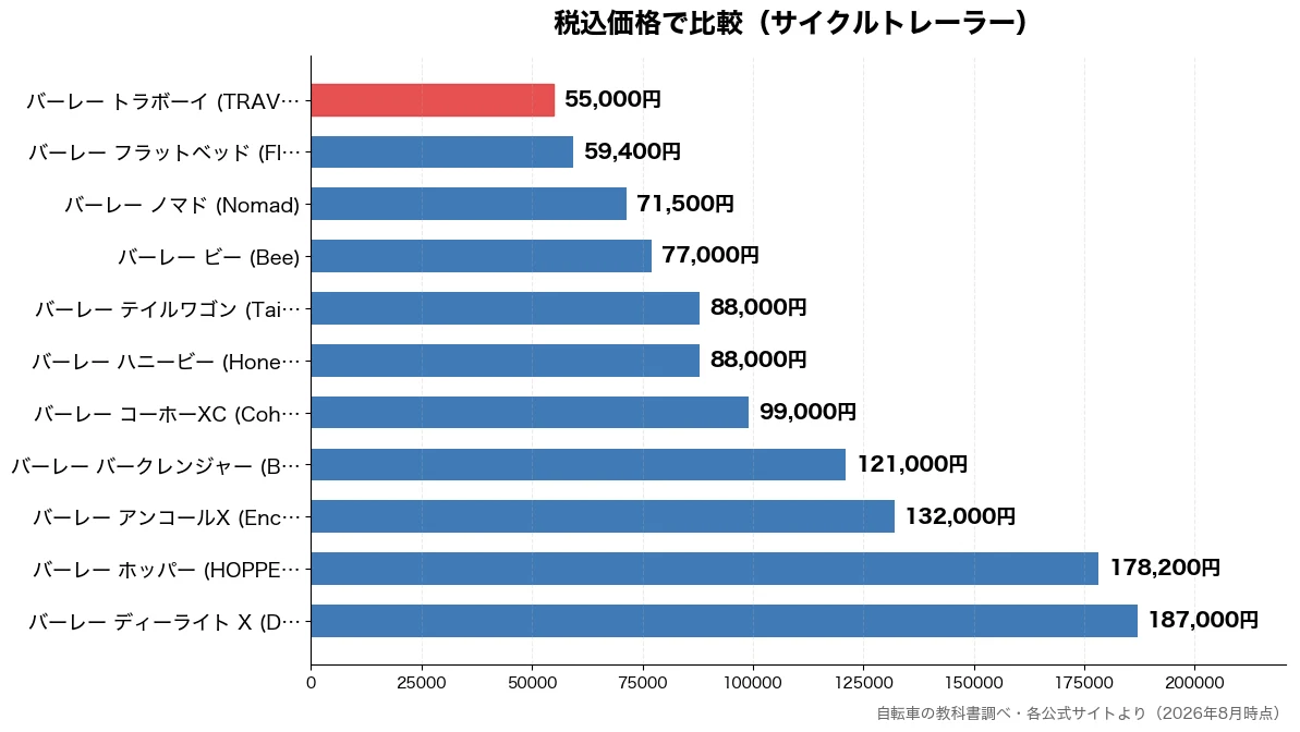 税込価格の比較チャート（バーレー トラボーイ ( 55,000円・バーレー フラットベッド 59,400円・バーレー ノマド (No 71,500円・バーレー ビー (Bee 77,000円）