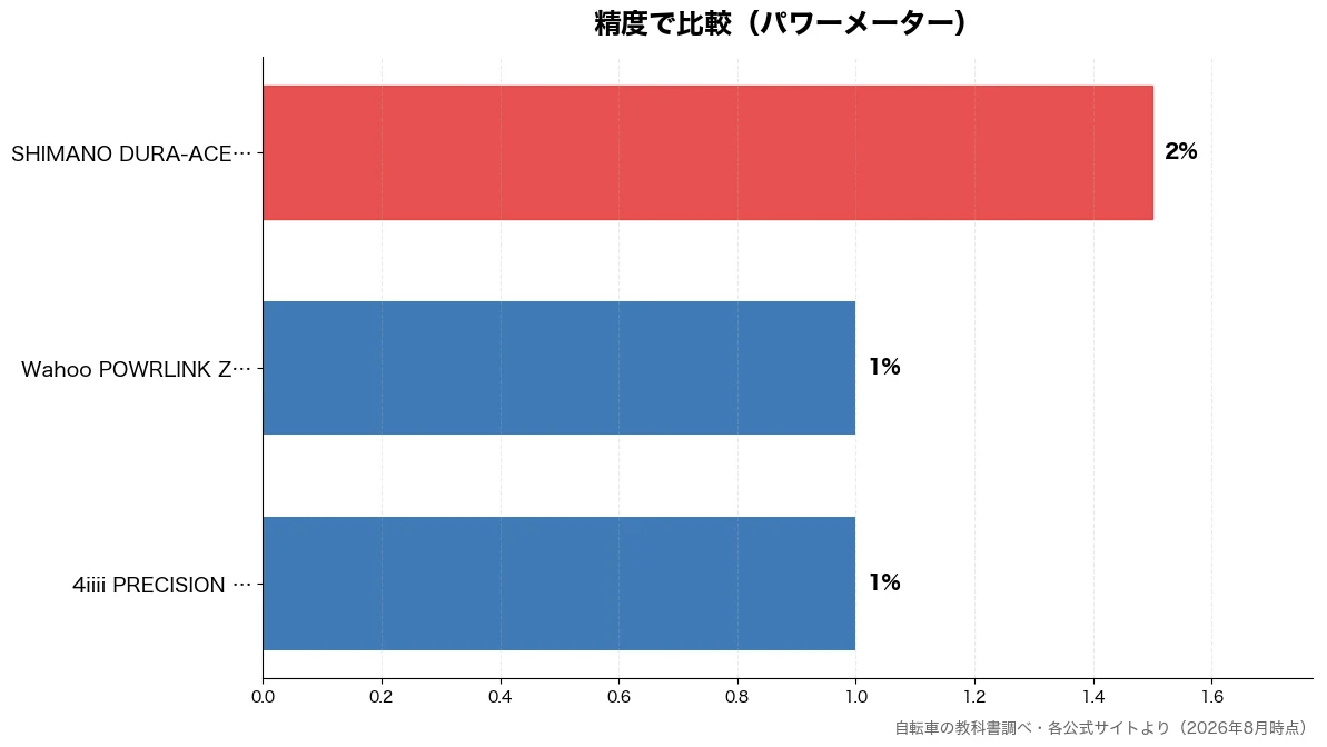 精度の比較チャート（4iiii PRECIS 1%・Wahoo POWRLI 1%・SHIMANO DURA 2%）