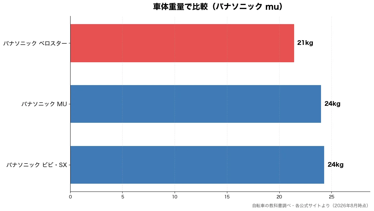 車体重量の比較チャート（パナソニック ベロスター 21kg・パナソニック MU 24kg・パナソニック ビビ・SX 24kg）