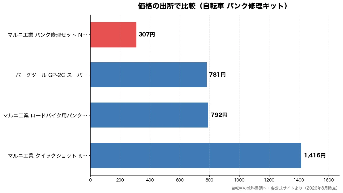 価格の出所の比較チャート（マルニ工業 パンク修理セ 307円・パークツール GP-2C 781円・マルニ工業 ロードバイク 792円・マルニ工業 クイックショ 1,416円）