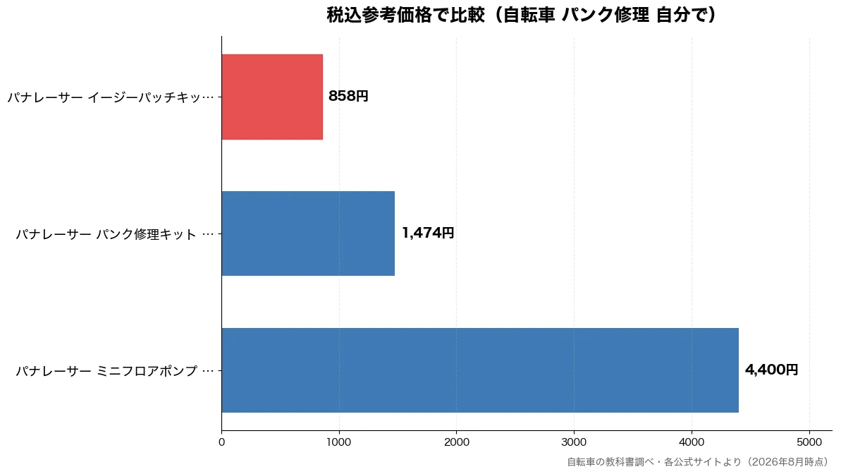 税込参考価格の比較チャート（パナレーサー イージーパ 858円・パナレーサー パンク修理 1,474円・パナレーサー ミニフロア 4,400円）