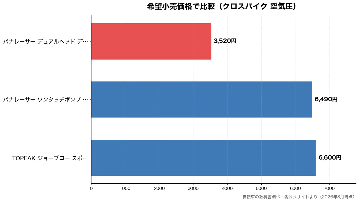 希望小売価格の比較チャート（パナレーサー デュアルヘ 3,520円・パナレーサー ワンタッチ 6,490円・TOPEAK ジョーブロ 6,600円）