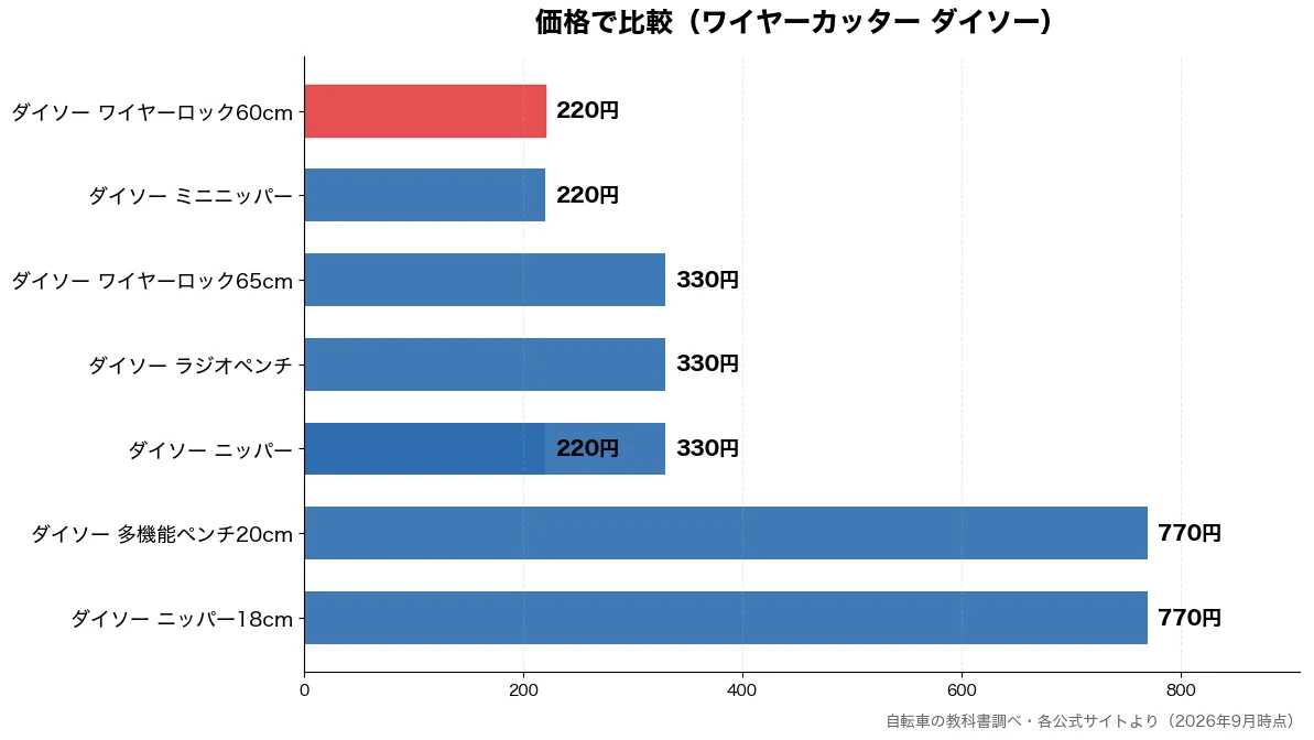 価格の比較チャート（ダイソー ニッパー 220円・ダイソー ミニニッパー 220円・ダイソー ワイヤーロック 220円・ダイソー ニッパー 330円）