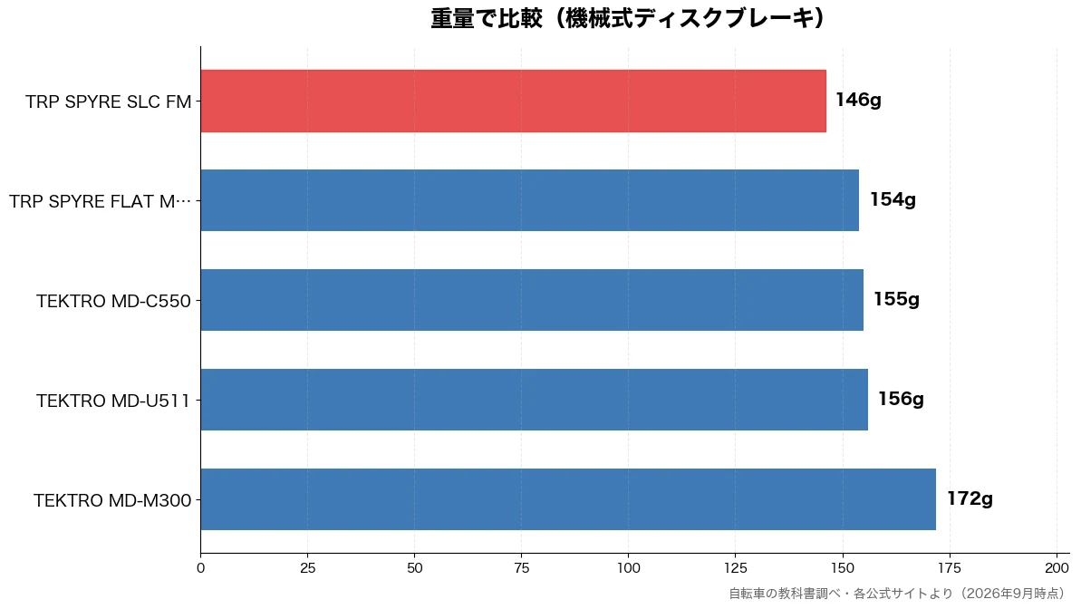 重量の比較チャート（TRP SPYRE SL 146g・TRP SPYRE FL 154g・TEKTRO MD-C5 155g・TEKTRO MD-U5 156g）