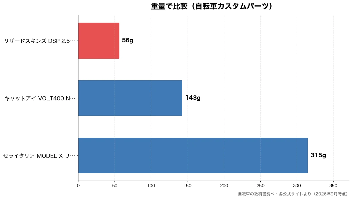重量の比較チャート（リザードスキンズ DSP 56g・キャットアイ VOLT4 143g・セライタリア MODEL 315g）
