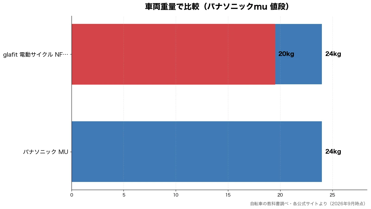 車両重量の比較チャート(glafit 電動サイク 20kg・パナソニック MU 24kg・glafit 電動サイク 24kg)