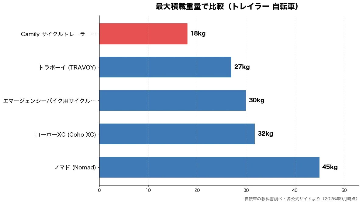 最大積載重量の比較チャート（Camily サイクルト 18kg・トラボーイ (TRAVO 27kg・エマージェンシーバイク用 30kg・コーホーXC (Coho 32kg）