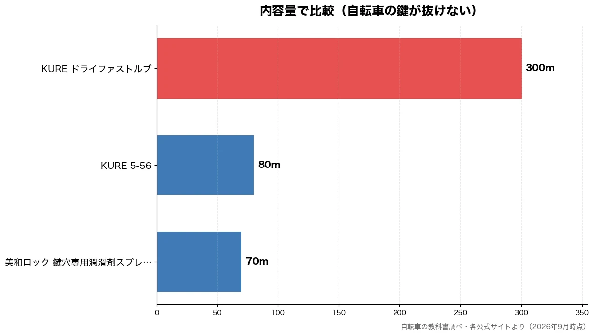 内容量の比較チャート（美和ロック 鍵穴専用潤滑 70m・KURE 5-56 80m・KURE ドライファスト 300m）