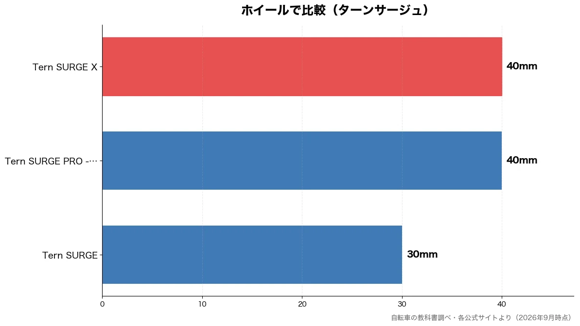 ホイールの比較チャート（Tern SURGE 30mm・Tern SURGE P 40mm・Tern SURGE X 40mm）