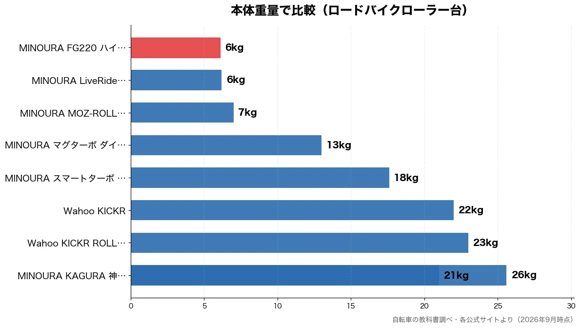 本体重量の比較チャート（MINOURA FG22 6kg・MINOURA Live 6kg・MINOURA MOZ- 7kg・MINOURA マグター 13kg）