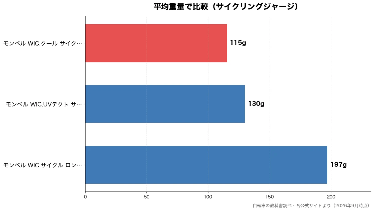 平均重量の比較チャート（モンベル WIC.クール 115g・モンベル WIC.UVテ 130g・モンベル WIC.サイク 197g）
