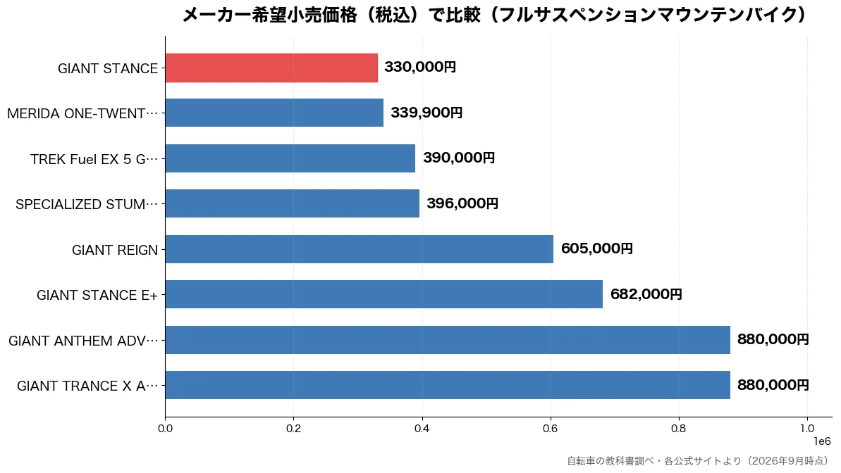 メーカー希望小売価格（税込）の比較チャート（GIANT STANCE 330,000円・MERIDA ONE-T 339,900円・TREK Fuel EX 390,000円・SPECIALIZED  396,000円）