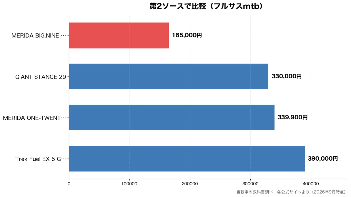 第2ソースの比較チャート（MERIDA BIG.N 165,000円・GIANT STANCE 330,000円・MERIDA ONE-T 339,900円・Trek Fuel EX 390,000円）