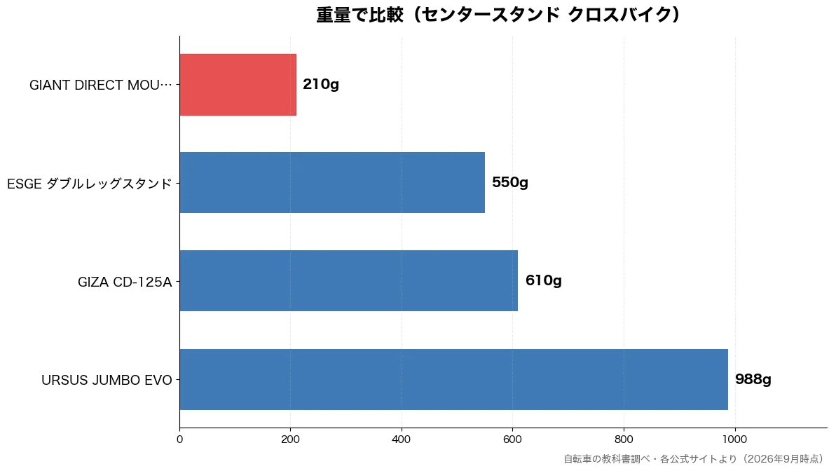 重量の比較チャート（GIANT DIRECT 210g・ESGE ダブルレッグス 550g・GIZA CD-125A 610g・URSUS JUMBO  988g）