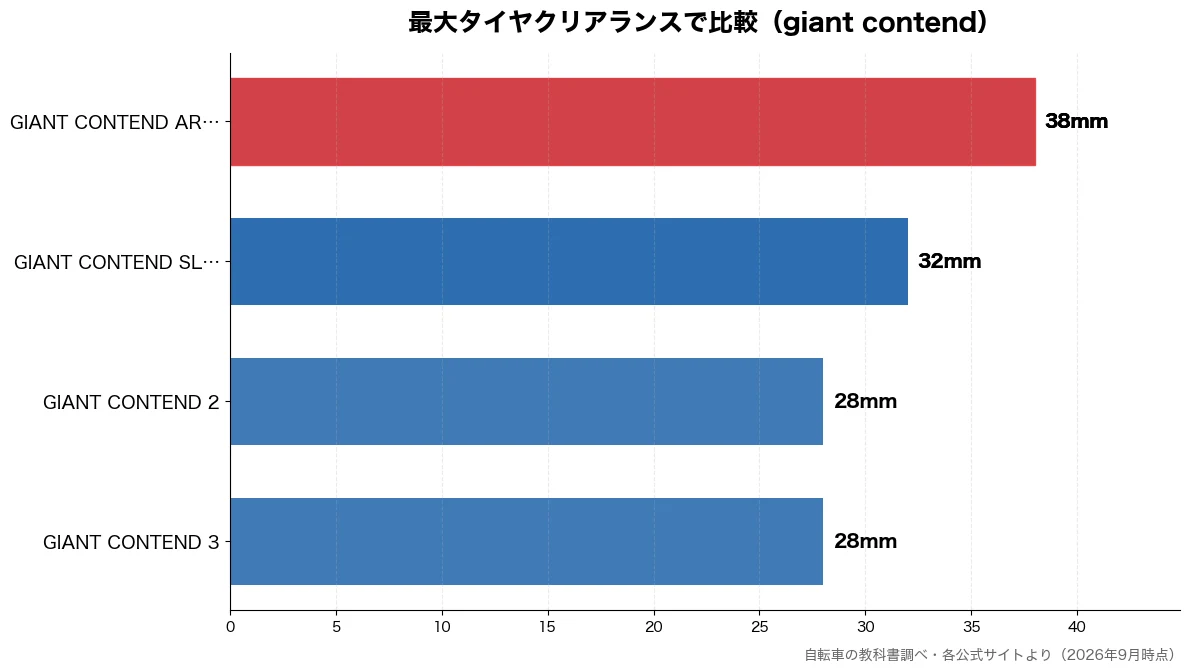 最大タイヤクリアランスの比較チャート（GIANT CONTEN 28mm・GIANT CONTEN 28mm・GIANT CONTEN 32mm・GIANT CONTEN 32mm）