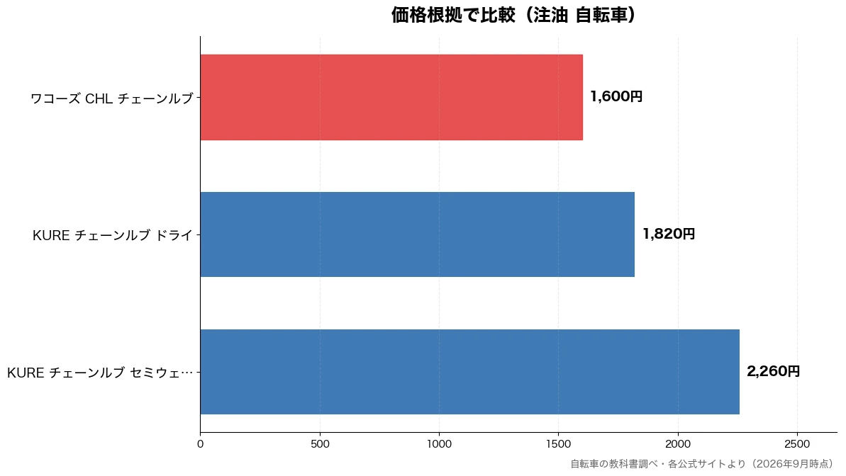 価格根拠の比較チャート（ワコーズ CHL チェー 1,600円・KURE チェーンルブ  1,820円・KURE チェーンルブ  2,260円）