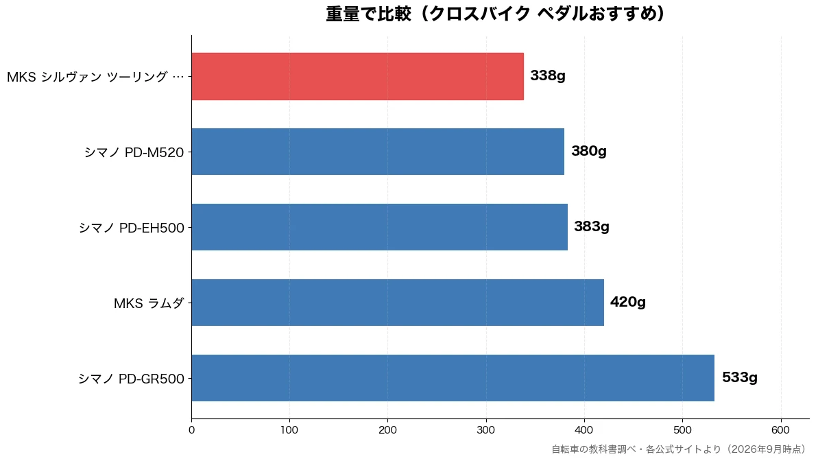 重量の比較チャート(MKS シルヴァン ツー 338g・シマノ PD-M520 380g・シマノ PD-EH500 383g・MKS ラムダ 420g)