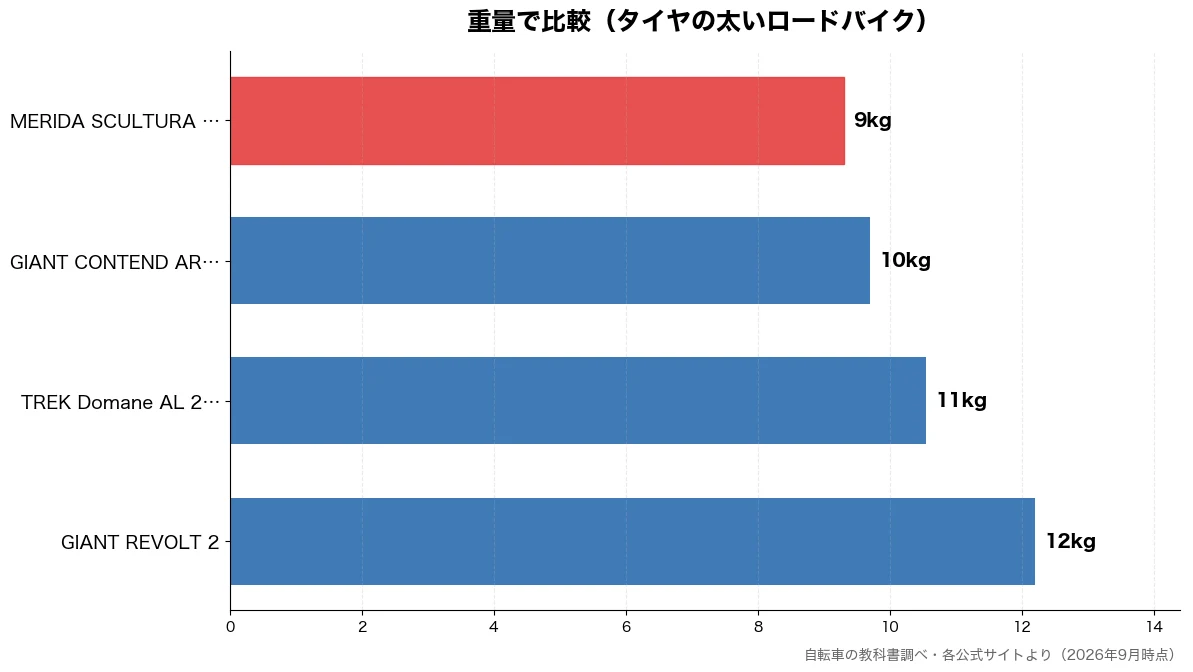 重量の比較チャート（MERIDA SCULT 9kg・GIANT CONTEN 10kg・TREK Domane  11kg・GIANT REVOLT 12kg）