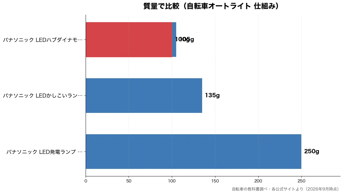 質量の比較チャート(パナソニック LEDハブ 100g・パナソニック LEDハブ 105g・パナソニック LEDかし 135g・パナソニック LED発電 250g)