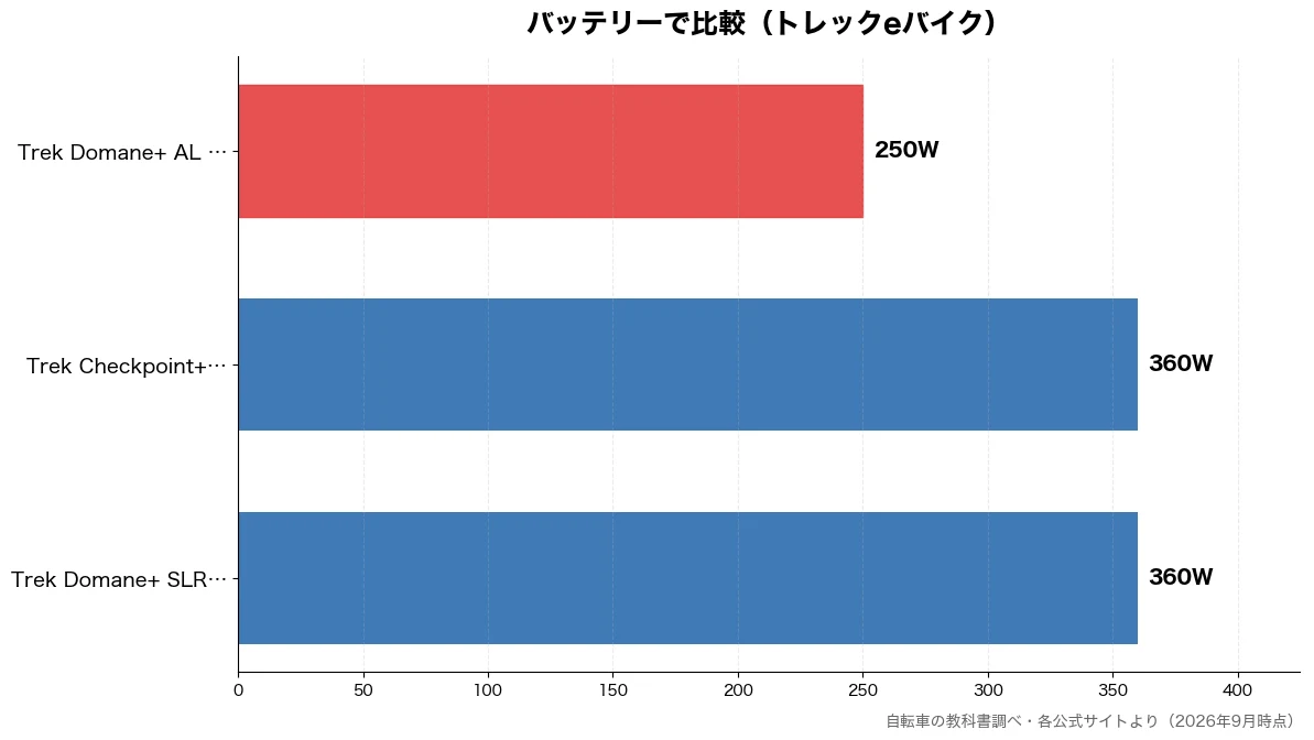 バッテリーの比較チャート（Trek Domane+ 250W・Trek Domane+ 360W・Trek Checkpo 360W）