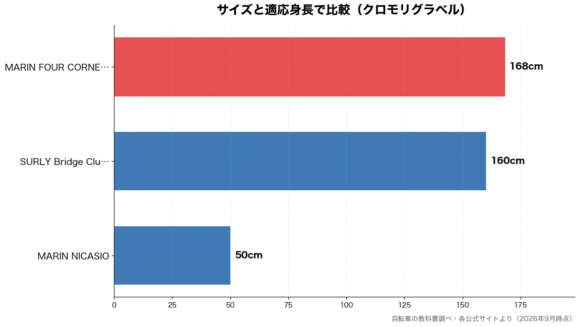 サイズと適応身長の比較チャート(MARIN NICASI 50cm・SURLY Bridge 160cm・MARIN FOUR C 168cm)