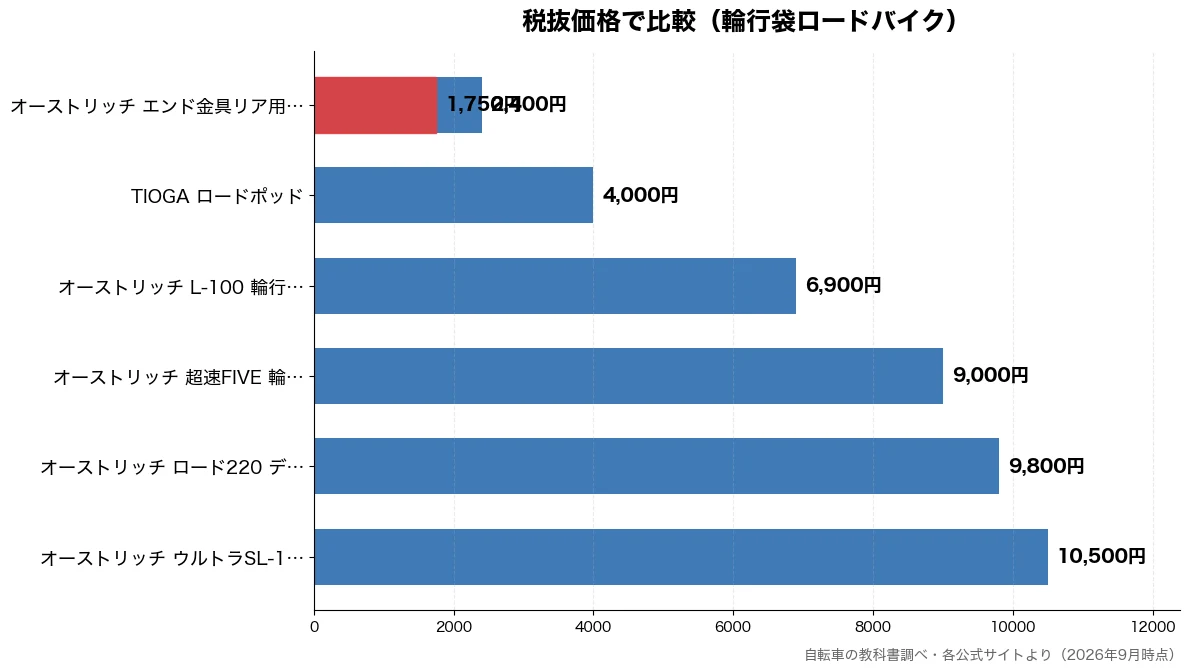 税抜価格の比較チャート(オーストリッチ エンド金 1,750円・オーストリッチ エンド金 2,400円・TIOGA ロードポッド 4,000円・オーストリッチ L-10 6,900円)