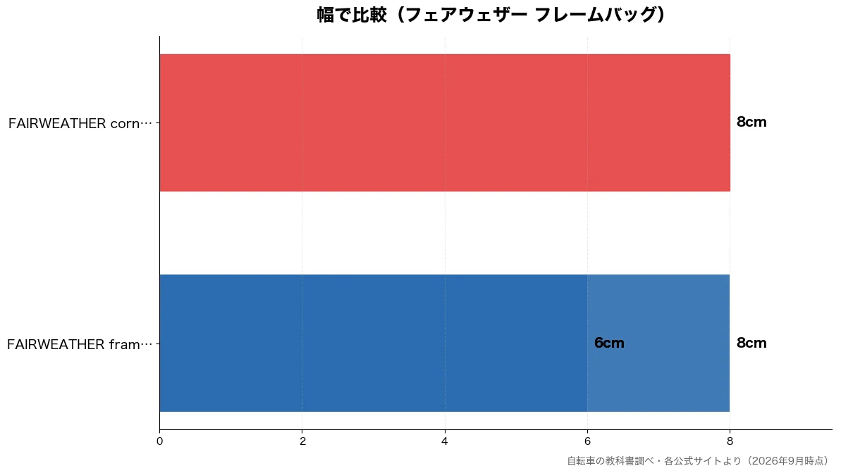 幅の比較チャート(FAIRWEATHER 6cm・FAIRWEATHER 6cm・FAIRWEATHER 8cm・FAIRWEATHER 8cm)