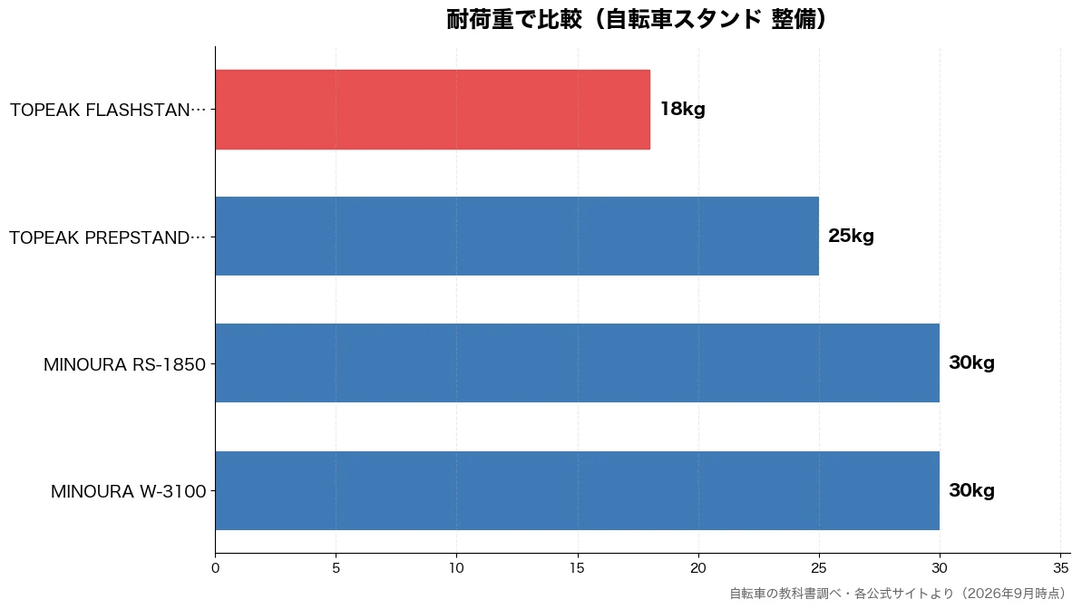 耐荷重の比較チャート（TOPEAK FLASH 18kg・TOPEAK PREPS 25kg・MINOURA W-31 30kg・MINOURA RS-1 30kg）