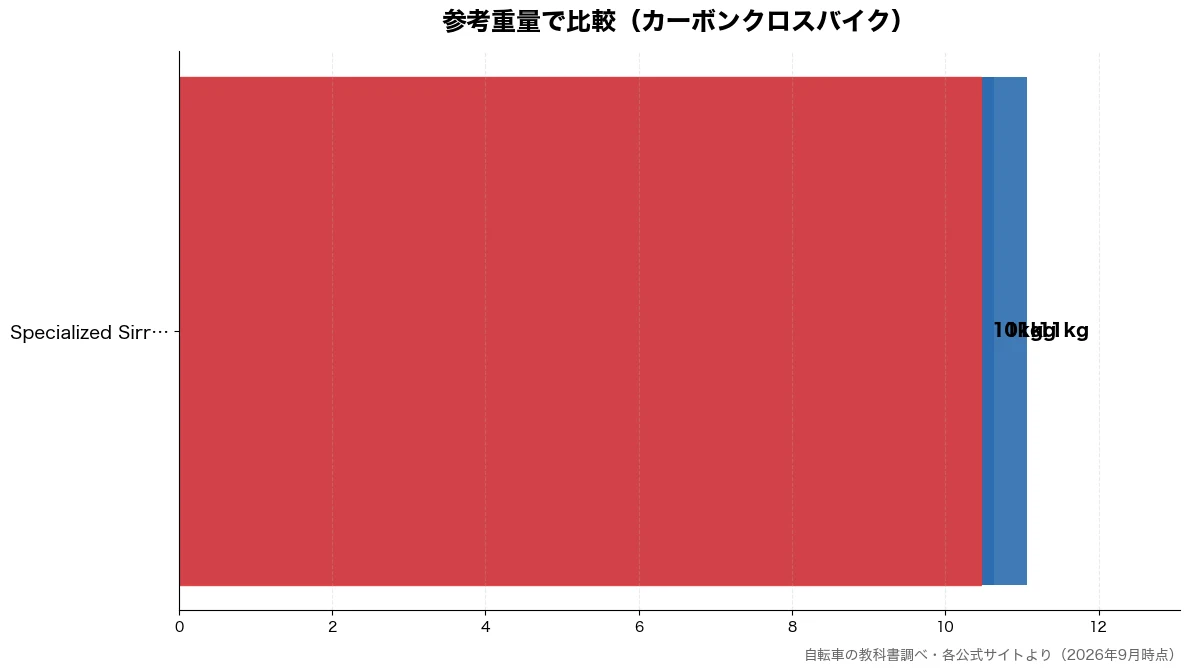 参考重量の比較チャート(Specialized 10kg・Specialized 11kg・Specialized 11kg)