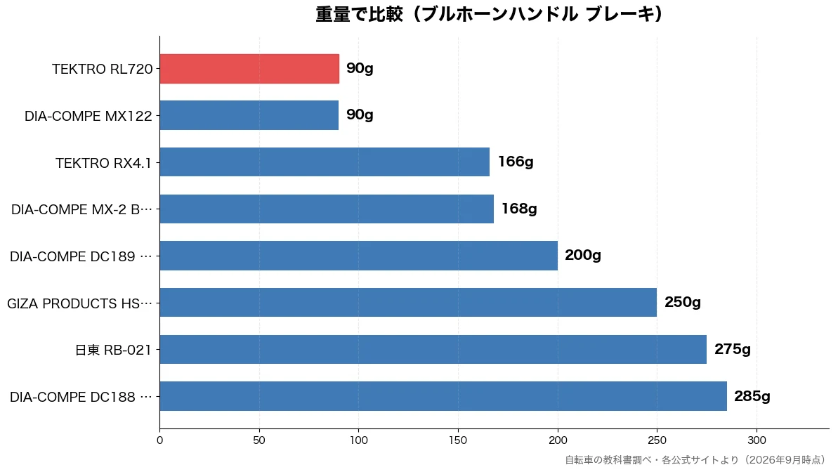重量の比較チャート（DIA-COMPE MX 90g・TEKTRO RL720 90g・TEKTRO RX4.1 166g・DIA-COMPE MX 168g）