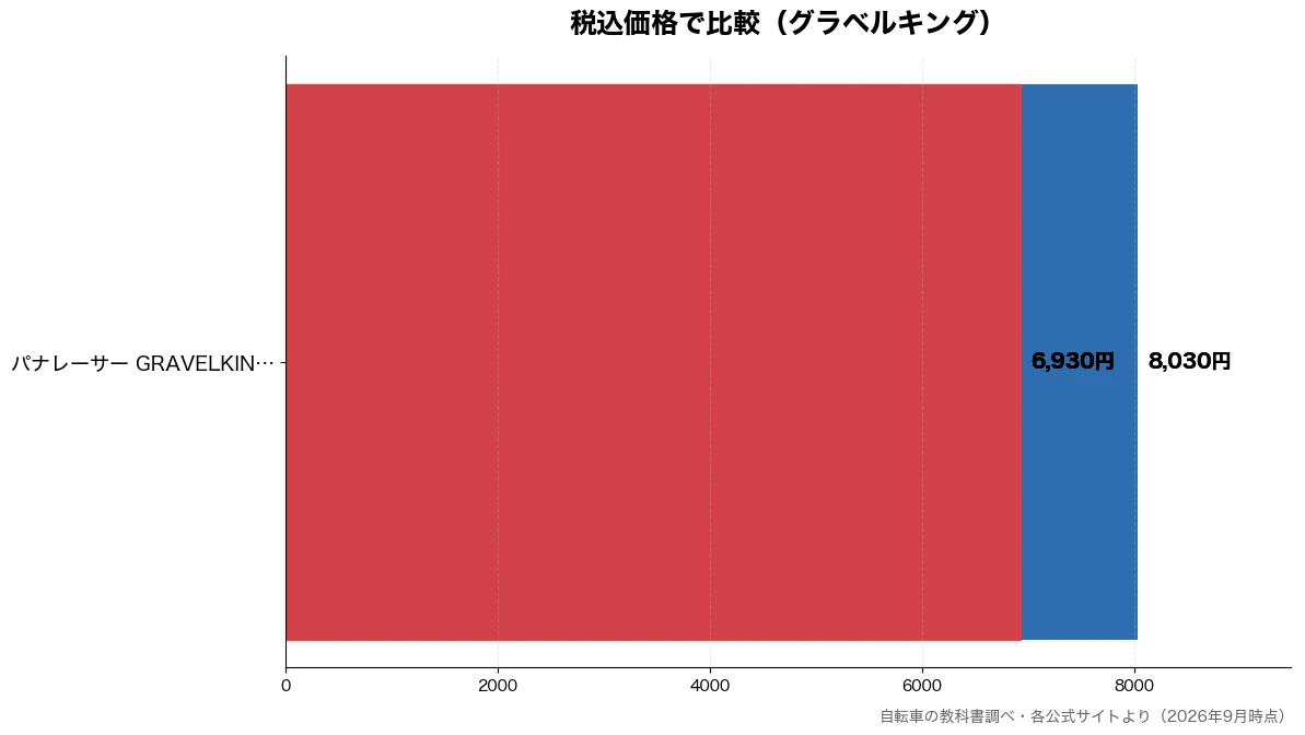 税込価格の比較チャート（パナレーサー GRAVE 6,930円・パナレーサー GRAVE 6,930円・パナレーサー GRAVE 6,930円・パナレーサー GRAVE 6,930円）