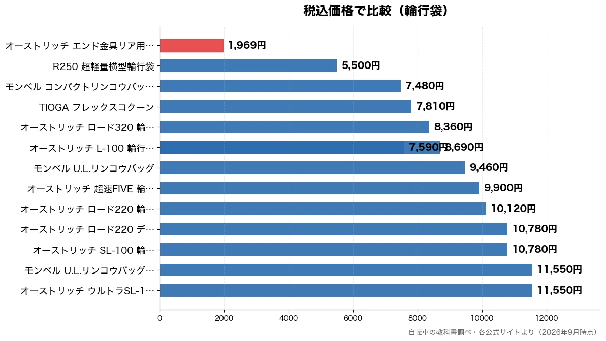 税込価格の比較チャート（オーストリッチ エンド金 1,969円・R250 超軽量横型輪行 5,500円・モンベル コンパクトリン 7,480円・オーストリッチ L-10 7,590円）