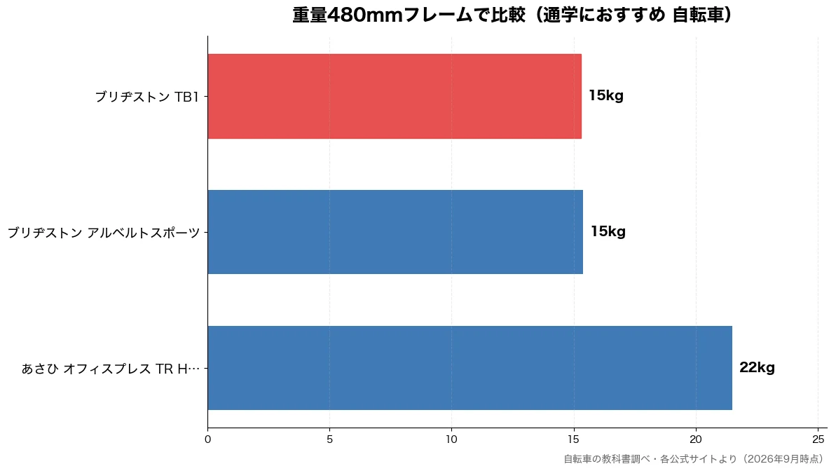 重量480mmフレームの比較チャート（ブリヂストン TB1 15kg・ブリヂストン アルベルト 15kg・あさひ オフィスプレス  22kg）