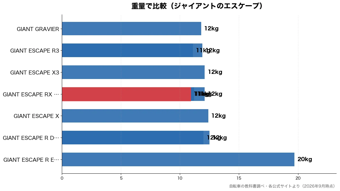 重量の比較チャート（GIANT ESCAPE 11kg・GIANT ESCAPE 11kg・GIANT ESCAPE 11kg・GIANT ESCAPE 11kg）