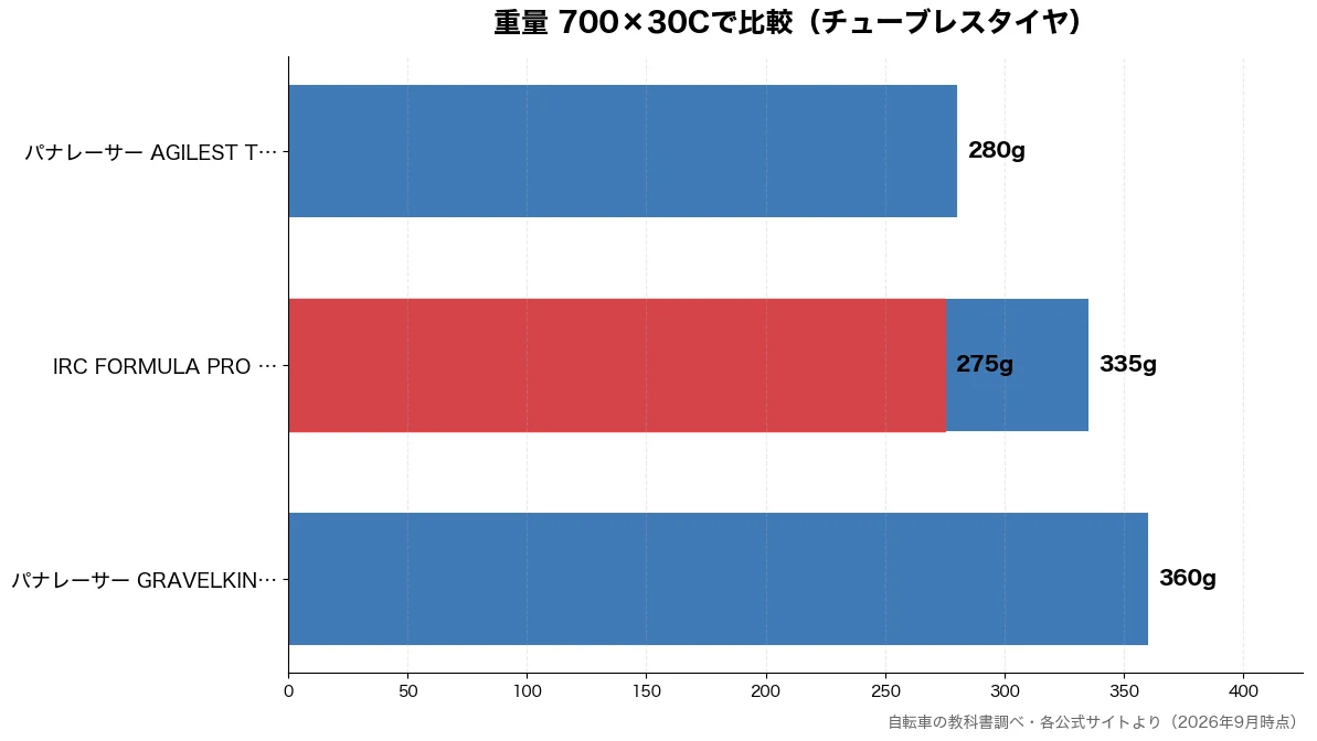 重量 700×30Cの比較チャート(IRC FORMULA 275g・パナレーサー AGILE 280g・IRC FORMULA 335g・パナレーサー GRAVE 360g)
