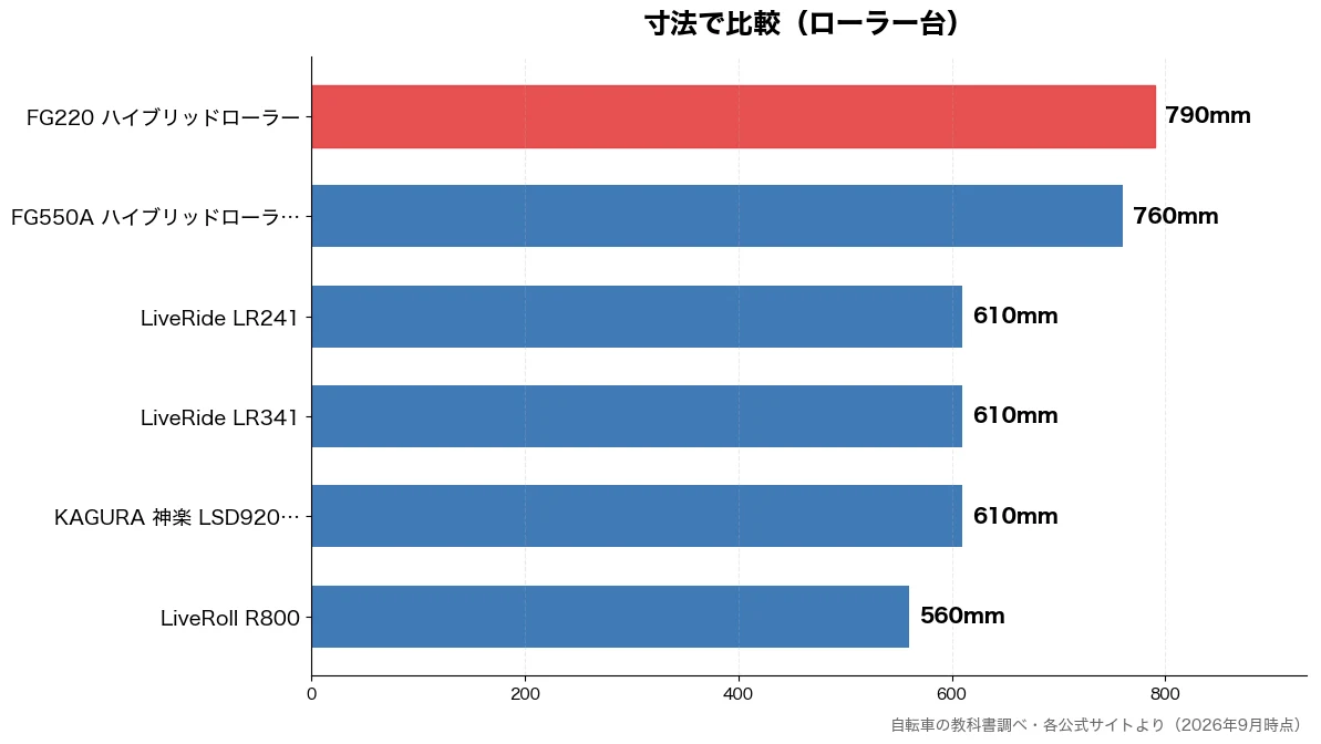 寸法の比較チャート(LiveRoll R80 560mm・KAGURA 神楽 LS 610mm・LiveRide LR3 610mm・LiveRide LR2 610mm)