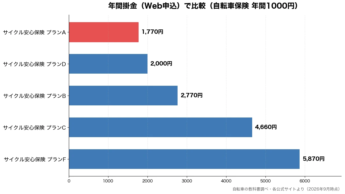 年間掛金(Web申込)の比較チャート(サイクル安心保険 プラン 1,770円・サイクル安心保険 プラン 2,000円・サイクル安心保険 プラン 2,770円・サイクル安心保険 プラン 4,660円)